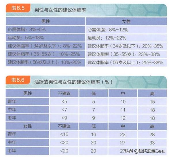 头条问答 最健康的体脂率是多少 74个回答