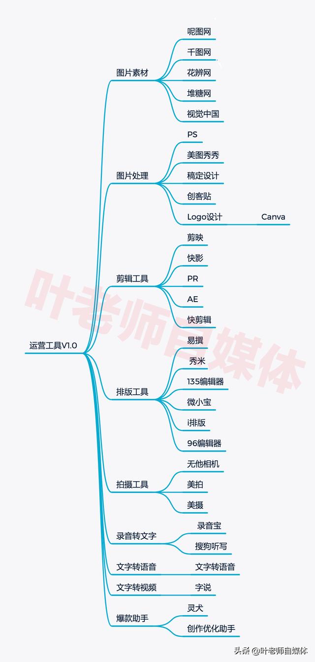 微信朋友圈对话生成器:做自媒体，有哪些常用的工具值得推荐？