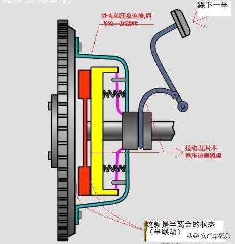 头条问答 - 离合器长时间半联动好吗?(7个回答)
