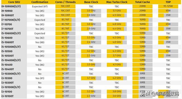 Intel十代酷睿i3-10300现身。或将超越i7-7700你怎么看？