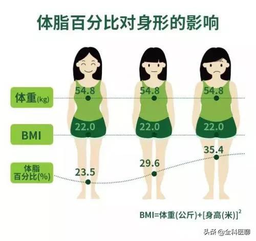 女性BMI多少是正常的 BMI过低或者过高怎么办？