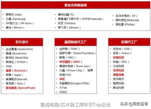 几家巨头公司将迎来大和解？，国内有哪些公司可成长为芯片巨头