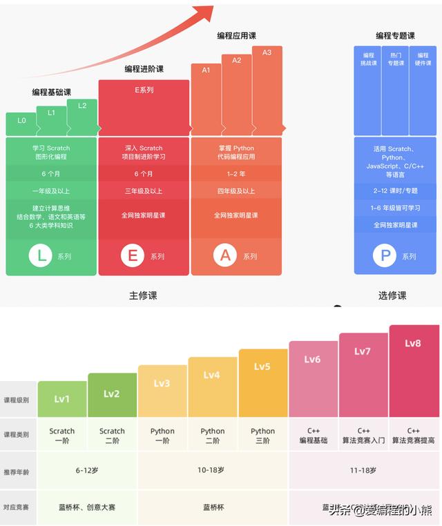 少儿编程哪个好，小学生学习编程，学习什么编程最好？