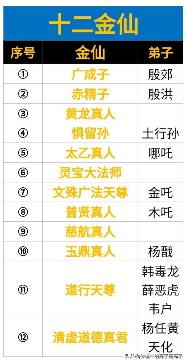 《封神演义》里的十二金仙,在封神背景里,如果让你选,你更想拜谁为师？