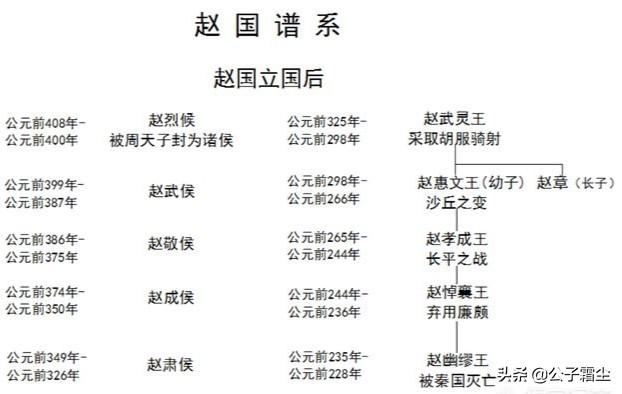 赵武灵王:战国赵武灵王励精图治，开疆强兵，却为何被手下困死了？