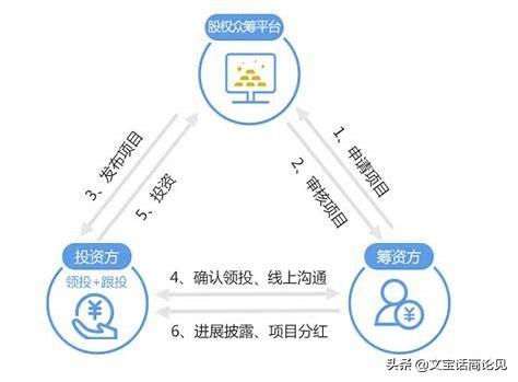 辛庄创业店 樱桃众筹，请问，众筹创业是怎么发起的，要怎样操作