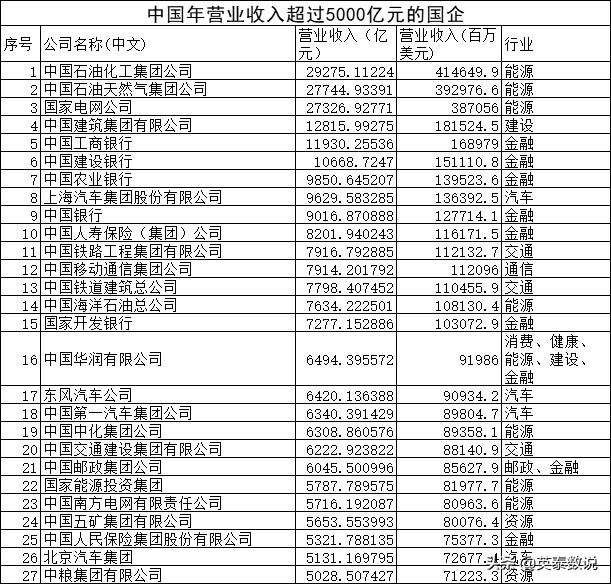 中国的巨型国企规模有多大？在国际上处于什么地位？