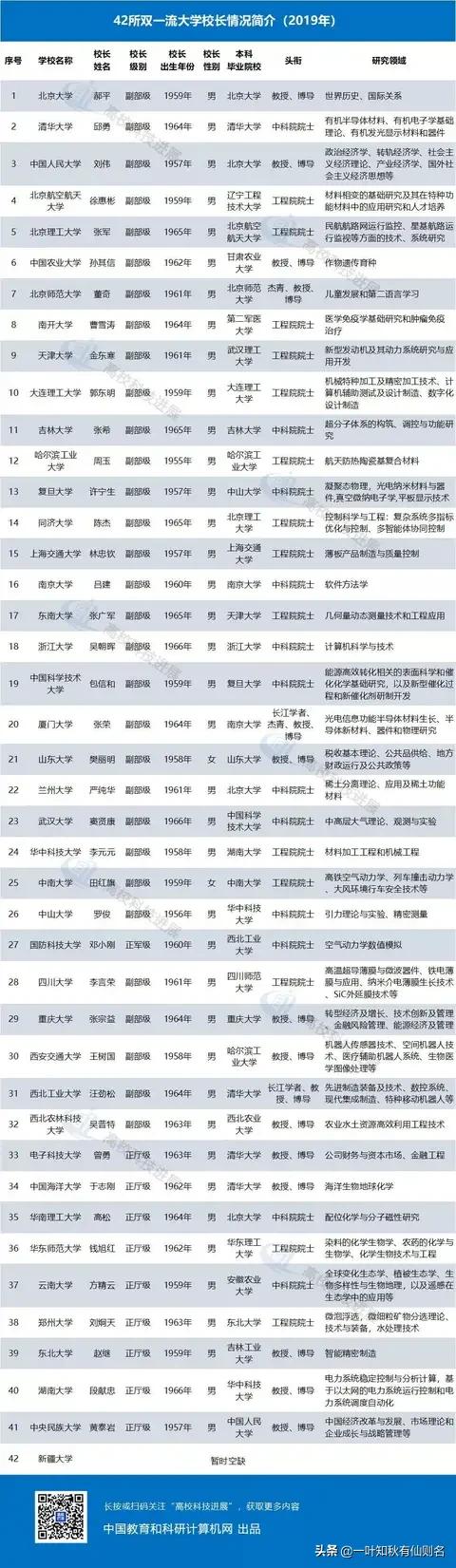 重庆大学校长:清华大学和北京大学，校长是什么行政级别，哪个校长官更大？