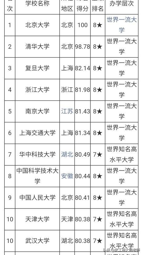 大学排名看QS还是校友会（中国大学排名哪个靠谱权威）(图3)