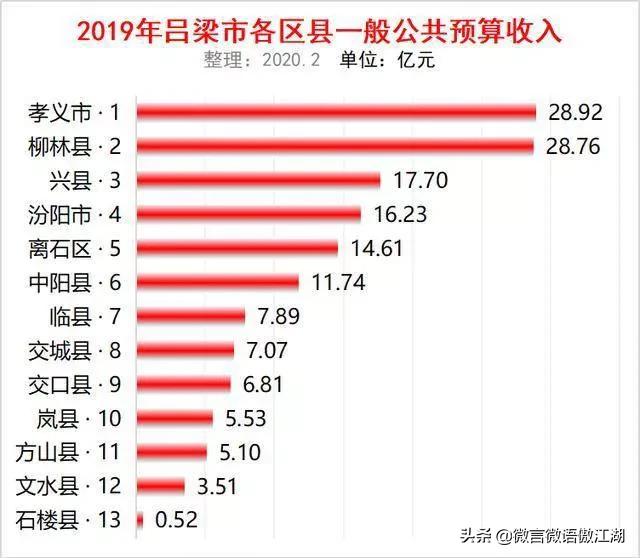 吕梁哪个县比较富，哪个县比较穷？