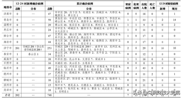 山东2例炭疽确诊者详情公布，20日，山东任城监狱新增确诊病例200人，全部为服刑犯人吗