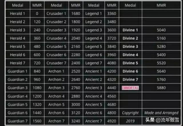 怎样看待DOTA2天梯的新机制？