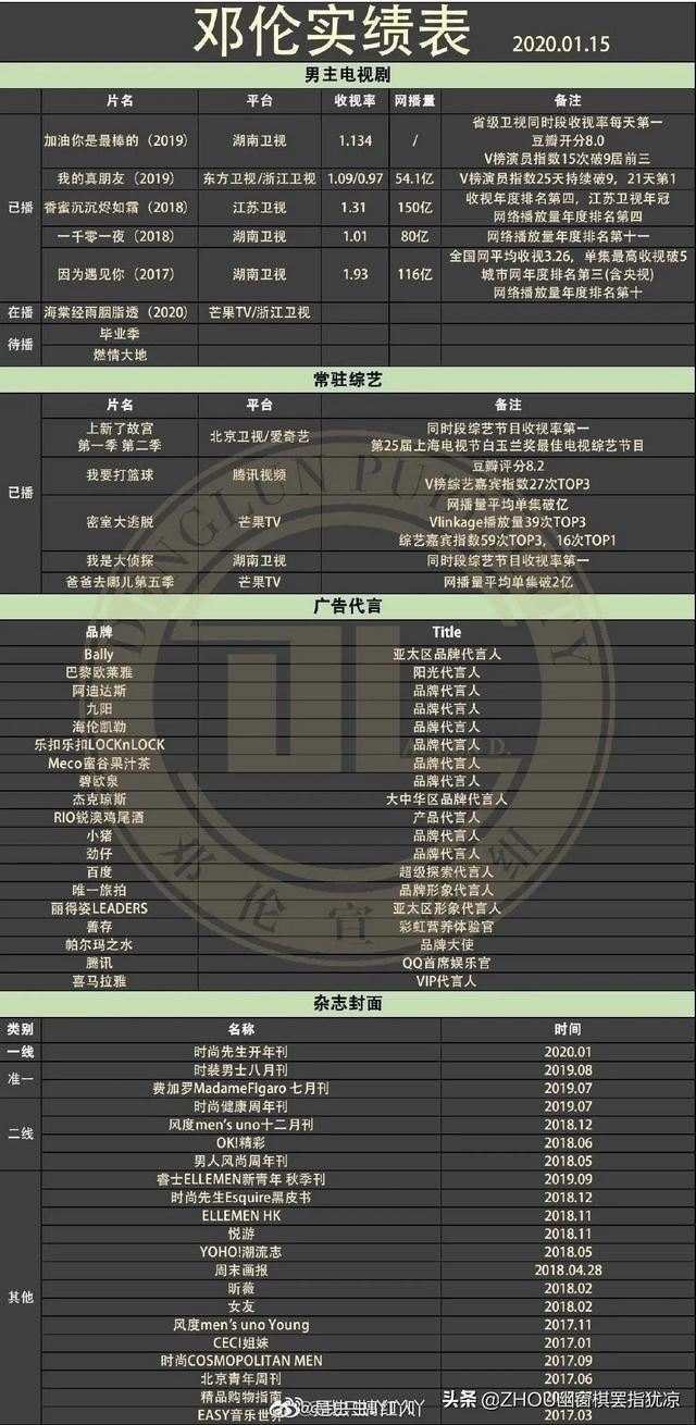 邓伦最火的电视剧是啥？
