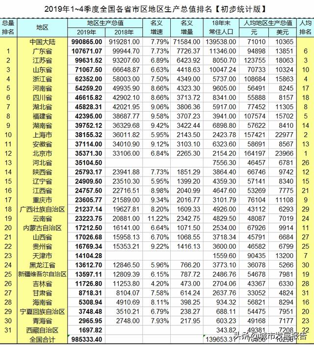 四川省GDP全国第六,算中度发达省份吗？