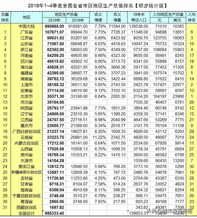 最近10则经济新闻，四川省GDP全国第六，算中度发达省份吗