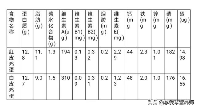 白皮鸡蛋和红皮鸡蛋的区别，鸡蛋为什么有红皮的和白皮的，哪种营养价值高呢？