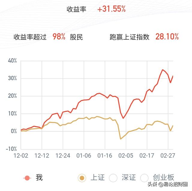 能否谈谈你们炒股炒的如何，亏了多少钱？