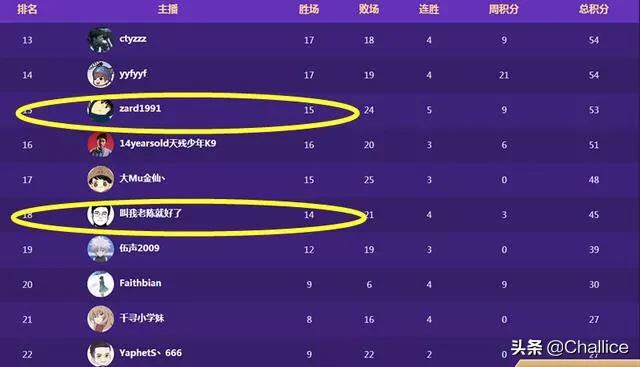 Dota2的pis全明星排名倒数第一,连川菜和zard都比他排名高,如何评价？