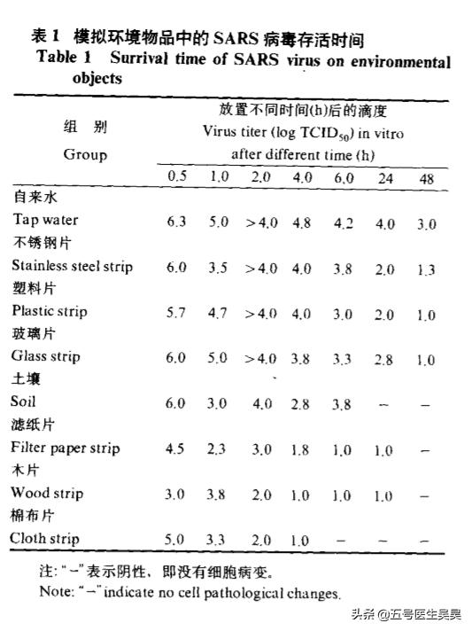 冠状病毒几天会死:冠状病毒在纸上活3小时在布上活2天，病毒有“生命”吗？