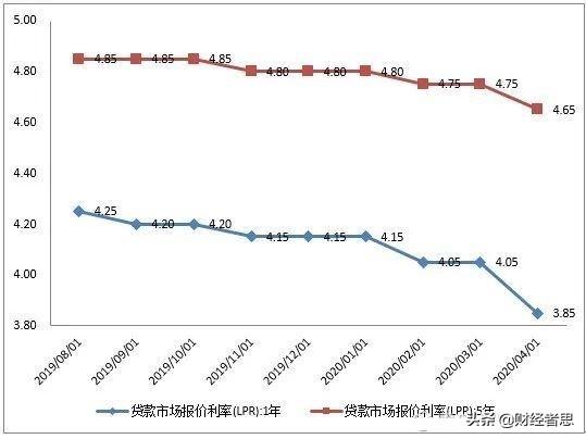 目前有哪些银行利率可以达到三年期4.25%呢？插图