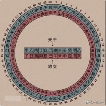 中国是在哪一年开始用天干地支记年的？