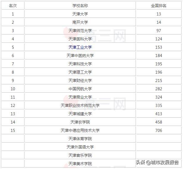 天津市的大学排名？