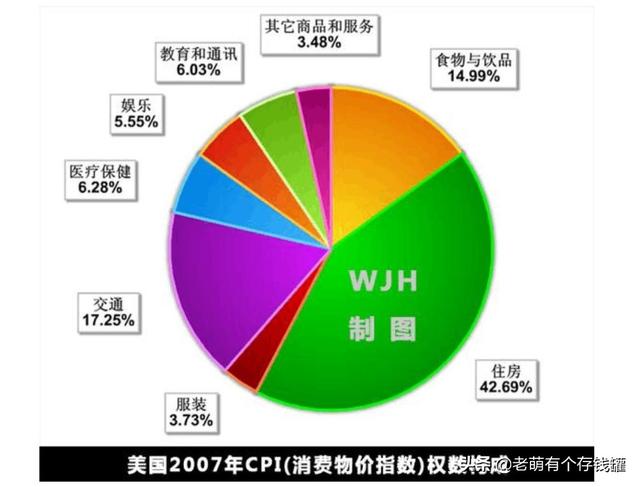 理论上讲cpi指数包括哪些内容？