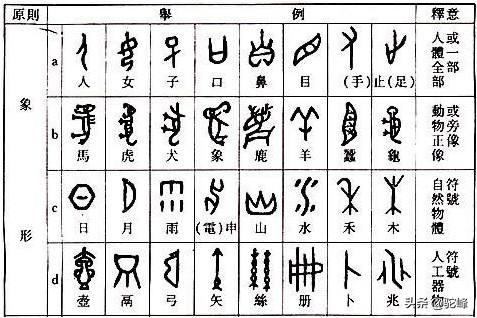 甲骨文之前有文字么？甲骨文是成熟的文字系统,那它是从哪里发展演变而来的呢？