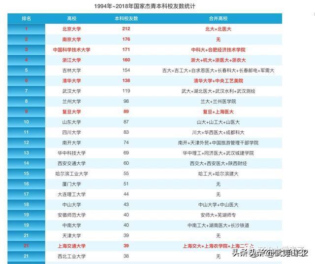 曾经实力强大的南京大学近来各大排名都是华五末尾,是什么原因呢？