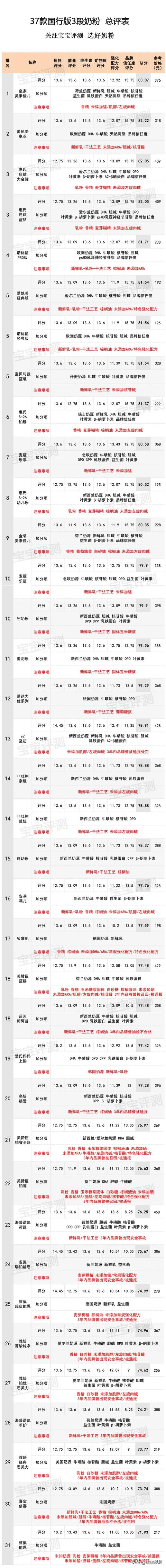 宝宝现在十一个月,有没有价格一百多,性价比高的三段奶粉推荐？