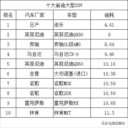 小型suv:十大省油的SUV排行榜如何排？排名第一最省油的是哪款？