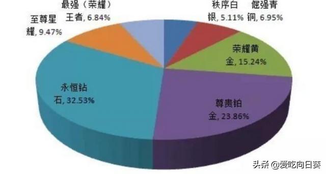 王者荣耀s18赛季进入末期,官方公布了各个段位的玩家分布,你能从中发现哪些内容？