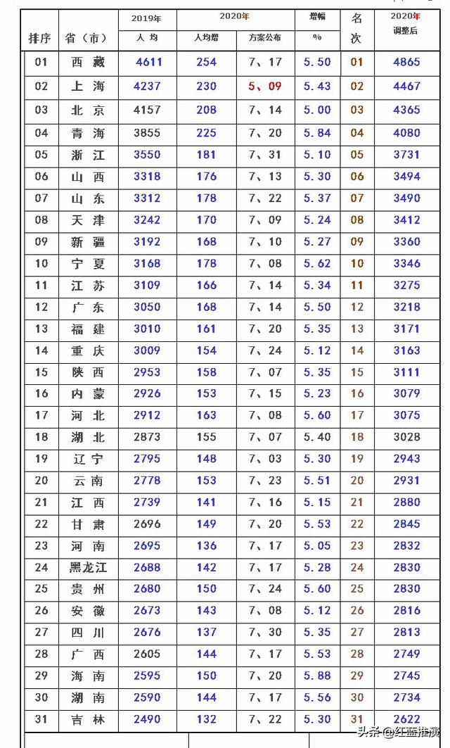 全国退休工资达到4500元的人数占比是多少？插图13