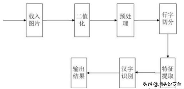 识别图片文字的时候,怎么做才能识别的更加完美精确？