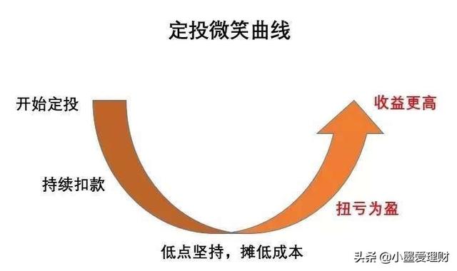 如何买基金才能稳赚不亏？
