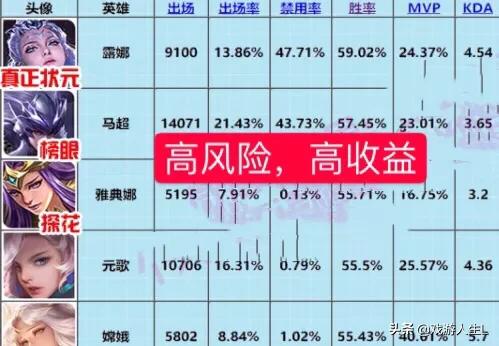 王者荣耀巅峰赛英雄排行曝光,露娜占榜首,马超和雅典娜依次上榜,这些英雄为何强势？