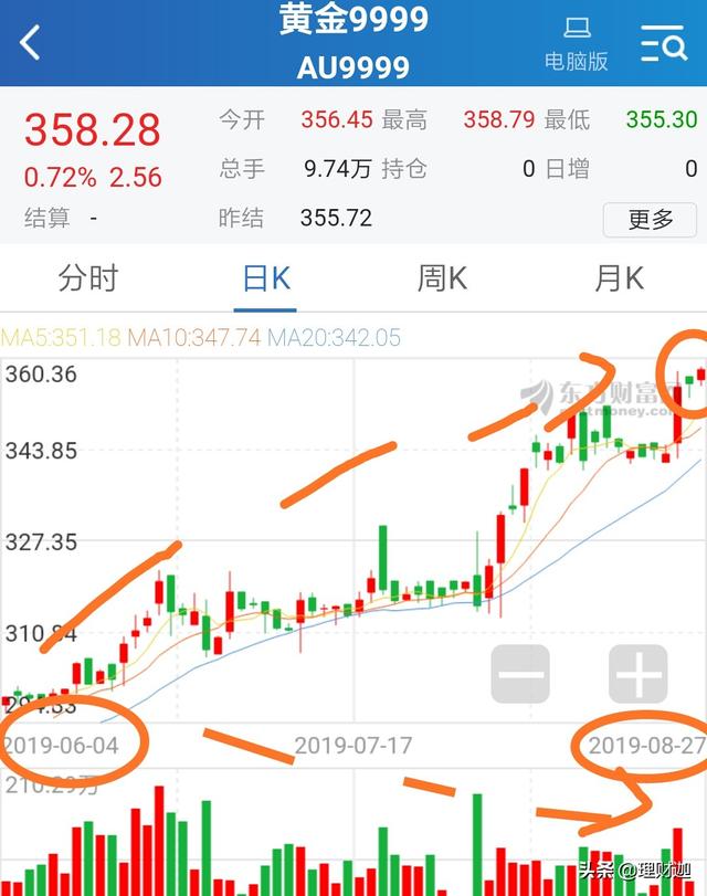 黄金大涨:是什么原因让国际黄金1月大涨73美元，接下来会回调吗？