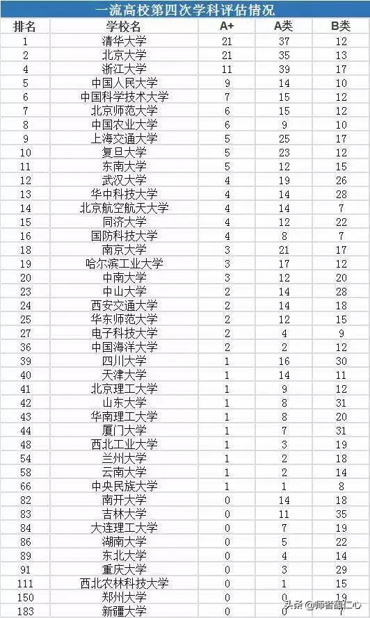 哪些“双一流”大学在第四次学科评估中没有一个A+学科？