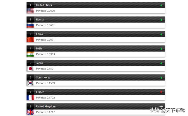 客观的说，目前全世界军事实力前五是哪几国，怎么排序？插图92