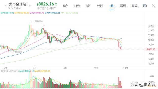 以太坊还会涨价吗:如果现在买矿机挖币会不会太晚了？ 最近以太坊还会涨吗