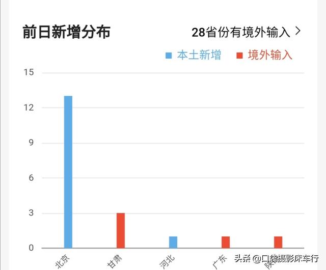 地方疫情等级;地方疫情风险等级