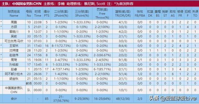 输球又输人，男篮热身赛，喀麦隆球员恶意锁喉孙铭徽，李楠怒斥对手引热议？