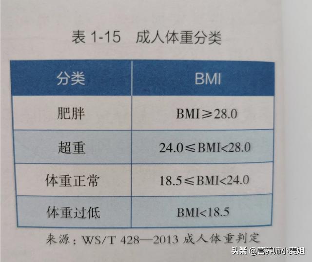头条问答 女性bmi多少是正常的 注意什么 麦麦医生的回答 0赞