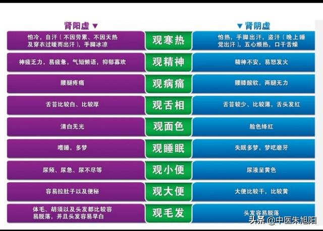 补肾疯子朱教授，肾阴虚与肾阳虚的区别与共同点，分别会造成什么后果