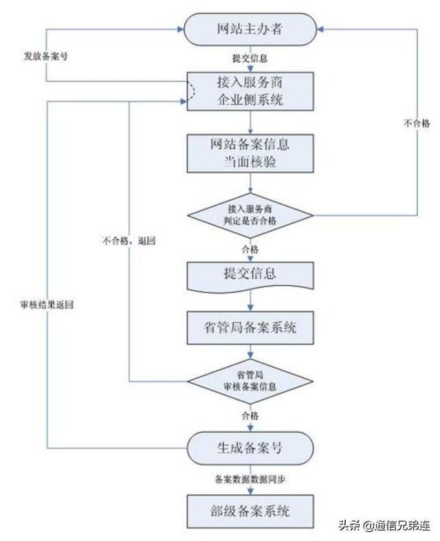 域名 备案 查询(最新域名备案查询)