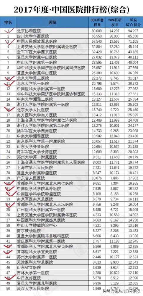 国内最顶尖的医院有哪些？