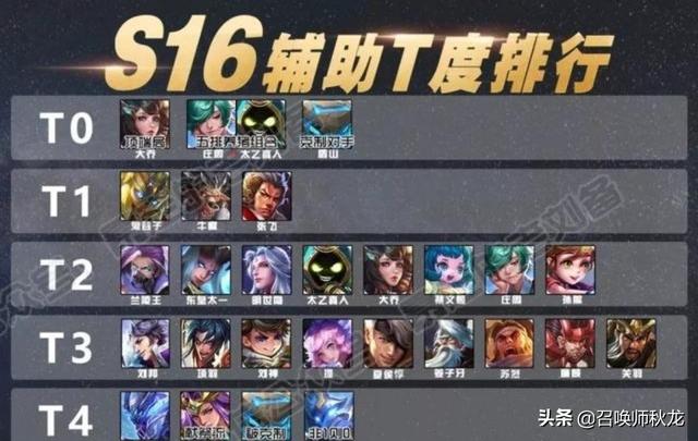王者荣耀S16赛季辅助T度排行榜,牛魔张飞仅T1无缘T0,对此你认可吗？