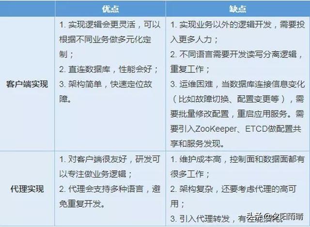 MYSQL中读写分离有什么样的好处呢，为什么一些人都选择读写分离？插图16