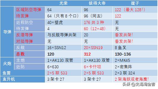 无翼鸟军事漫画全集:提康德罗加级为什么不再建造？这款军舰有何技术特点？