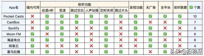 Android平台有哪些优秀的播客 (podcast) 应用？